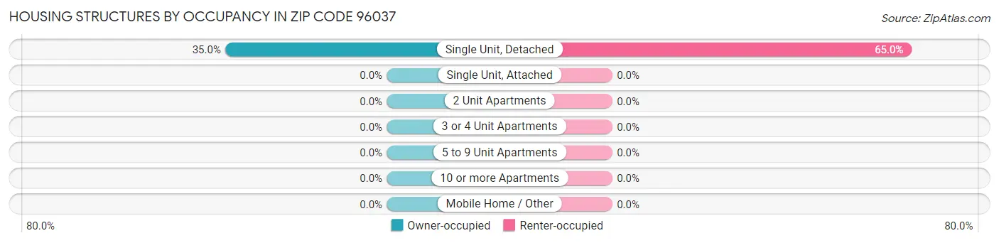 Housing Structures by Occupancy in Zip Code 96037