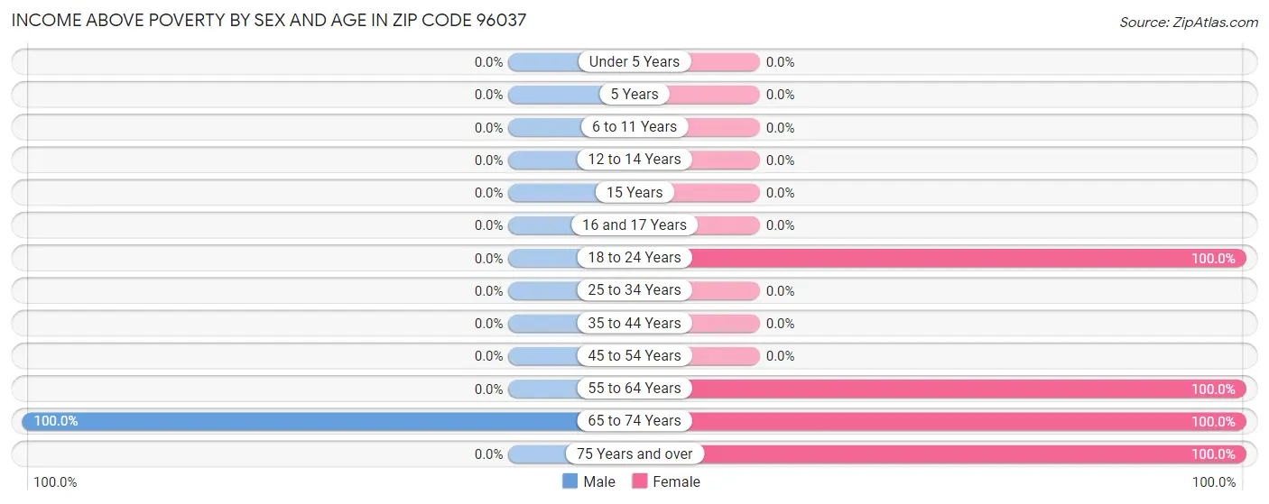 Income Above Poverty by Sex and Age in Zip Code 96037