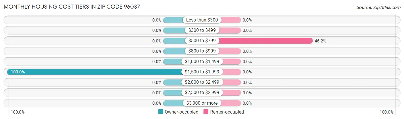 Monthly Housing Cost Tiers in Zip Code 96037