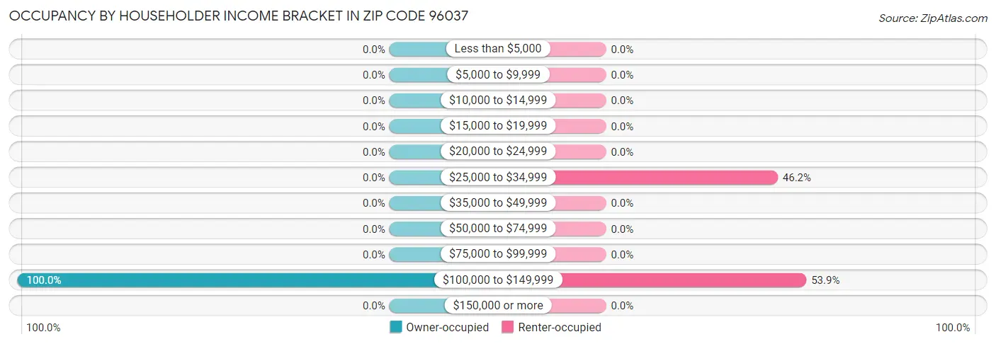 Occupancy by Householder Income Bracket in Zip Code 96037