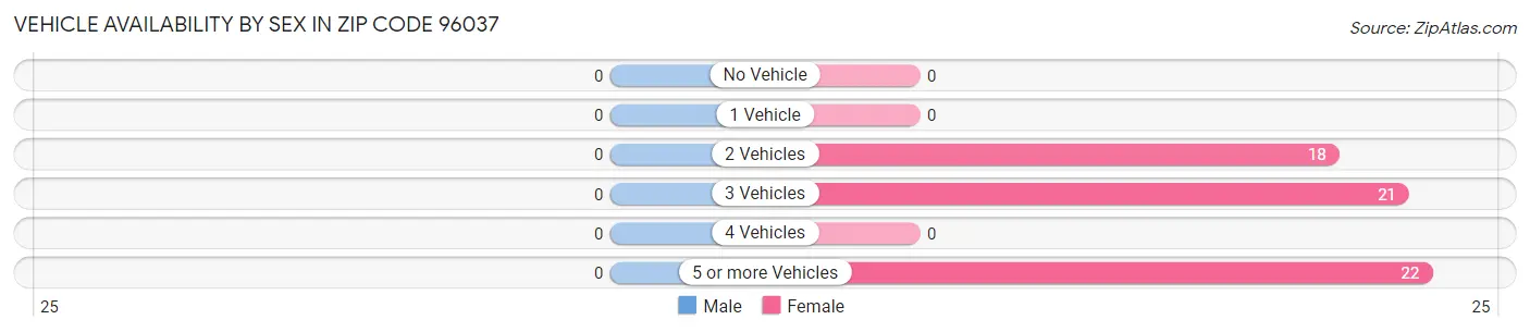 Vehicle Availability by Sex in Zip Code 96037
