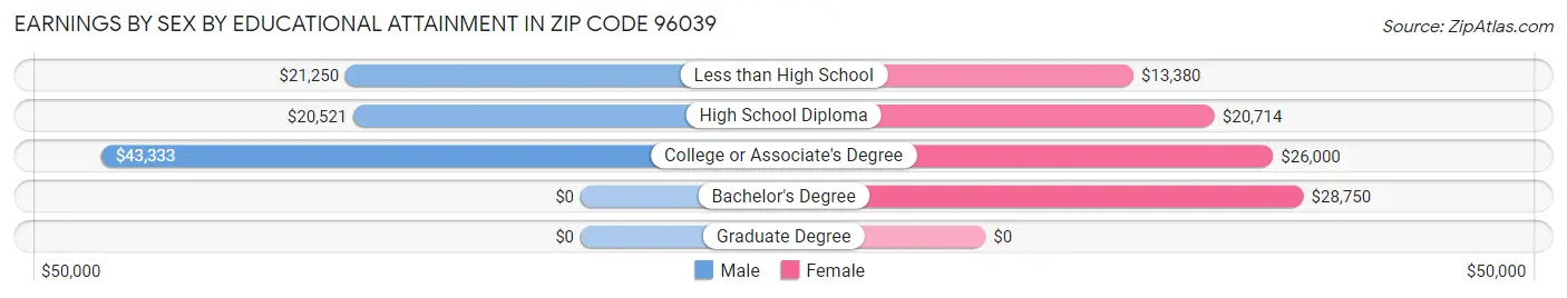 Earnings by Sex by Educational Attainment in Zip Code 96039