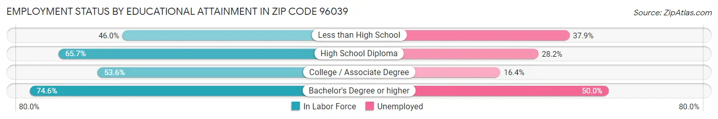 Employment Status by Educational Attainment in Zip Code 96039