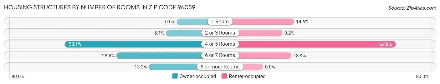 Housing Structures by Number of Rooms in Zip Code 96039