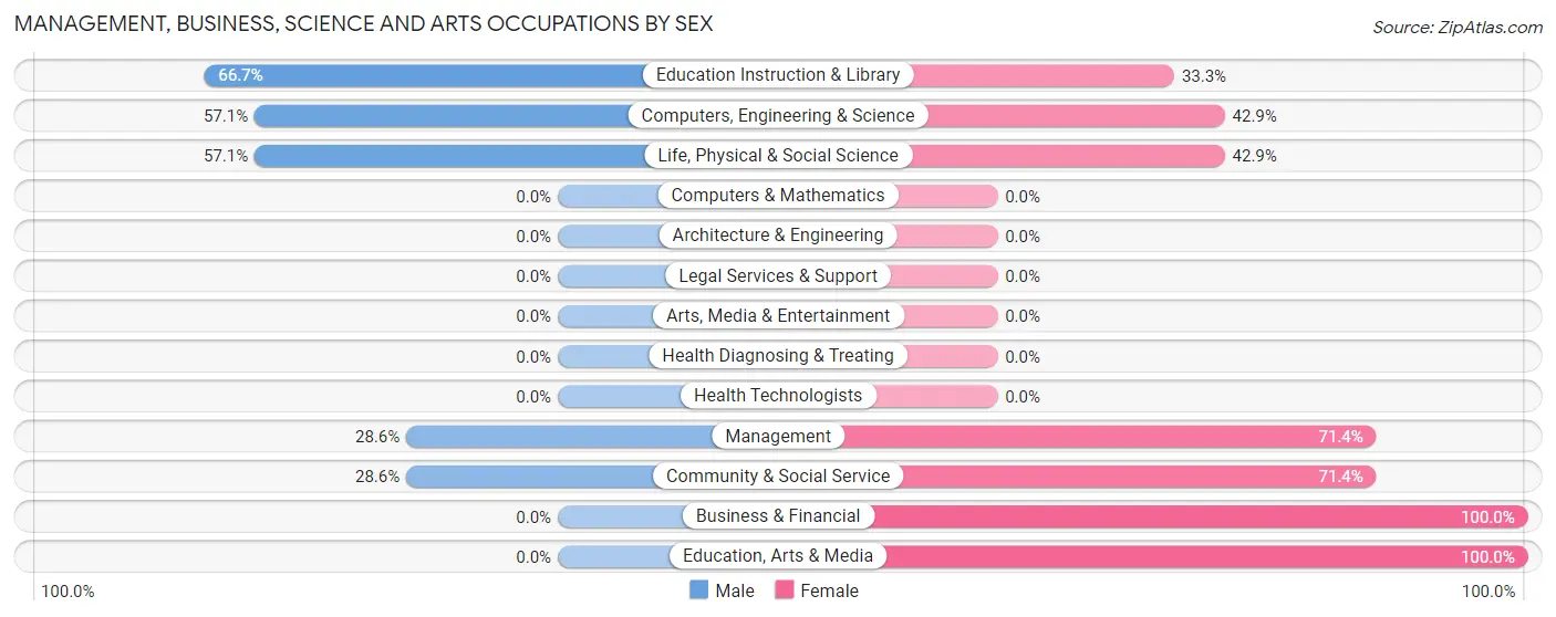 Management, Business, Science and Arts Occupations by Sex in Zip Code 96039