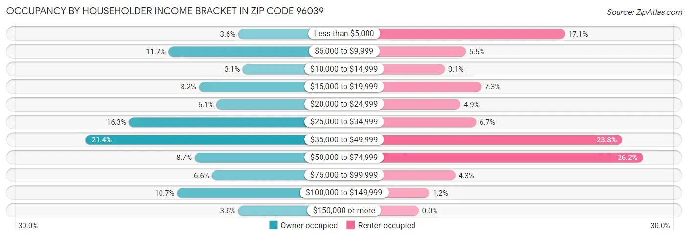 Occupancy by Householder Income Bracket in Zip Code 96039