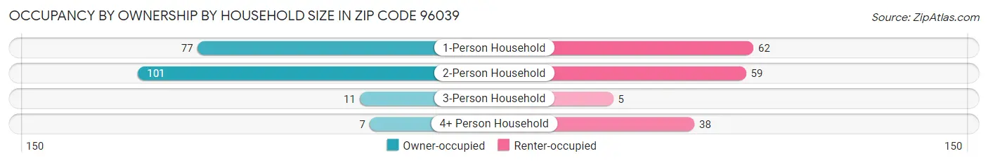 Occupancy by Ownership by Household Size in Zip Code 96039