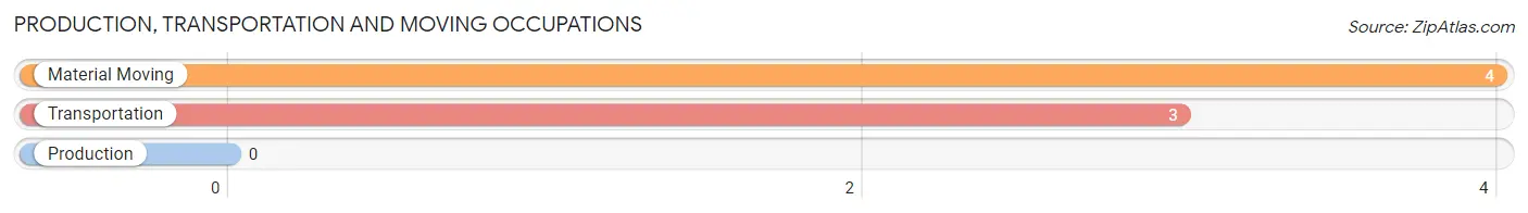 Production, Transportation and Moving Occupations in Zip Code 96039
