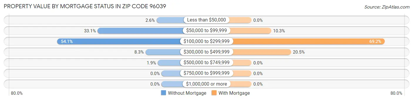 Property Value by Mortgage Status in Zip Code 96039