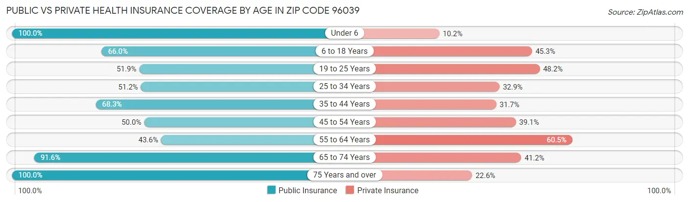 Public vs Private Health Insurance Coverage by Age in Zip Code 96039