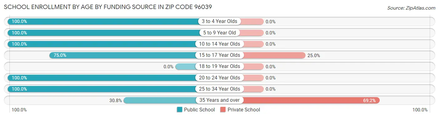 School Enrollment by Age by Funding Source in Zip Code 96039