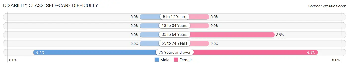 Disability in Zip Code 96039: <span>Self-Care Difficulty</span>