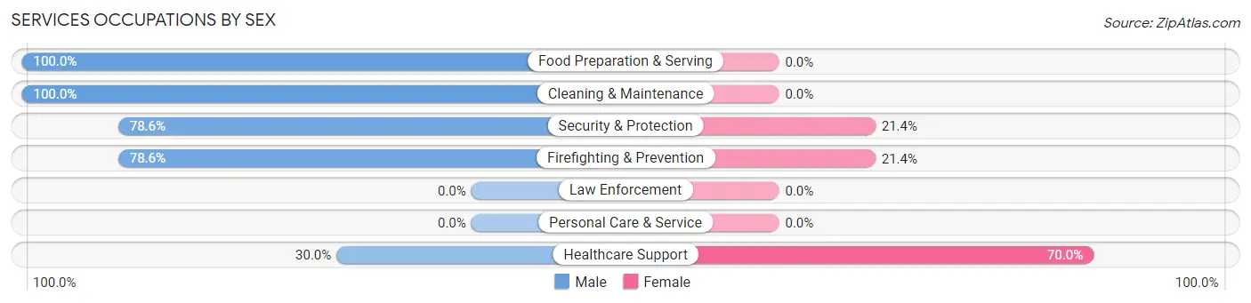 Services Occupations by Sex in Zip Code 96039