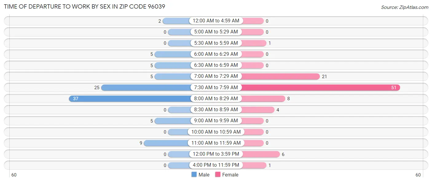 Time of Departure to Work by Sex in Zip Code 96039