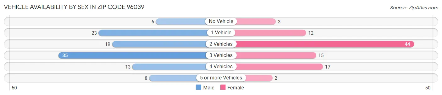 Vehicle Availability by Sex in Zip Code 96039