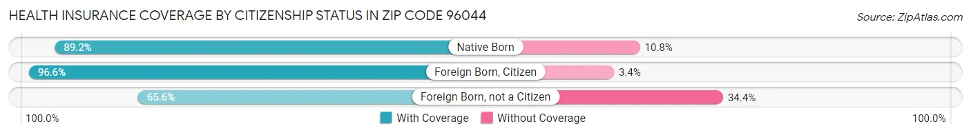 Health Insurance Coverage by Citizenship Status in Zip Code 96044
