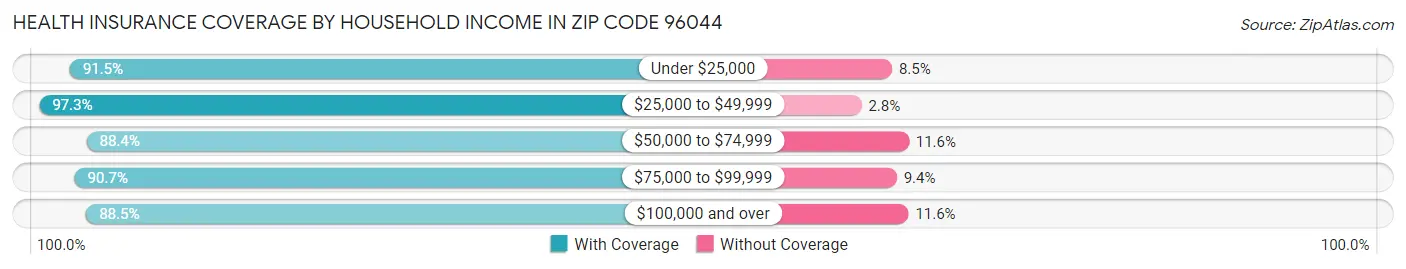 Health Insurance Coverage by Household Income in Zip Code 96044