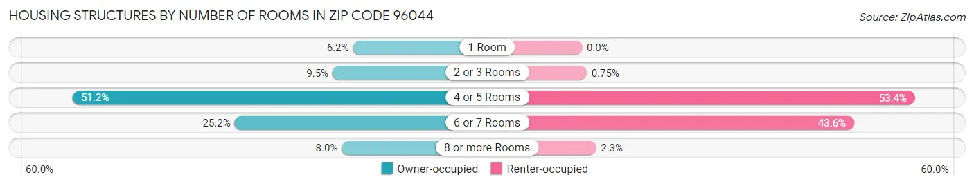 Housing Structures by Number of Rooms in Zip Code 96044