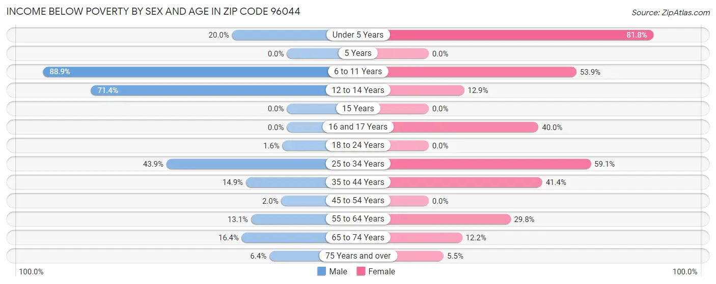 Income Below Poverty by Sex and Age in Zip Code 96044