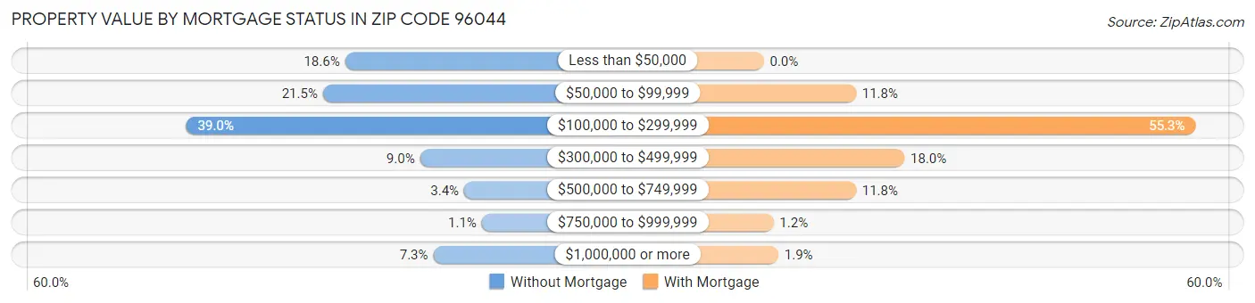 Property Value by Mortgage Status in Zip Code 96044
