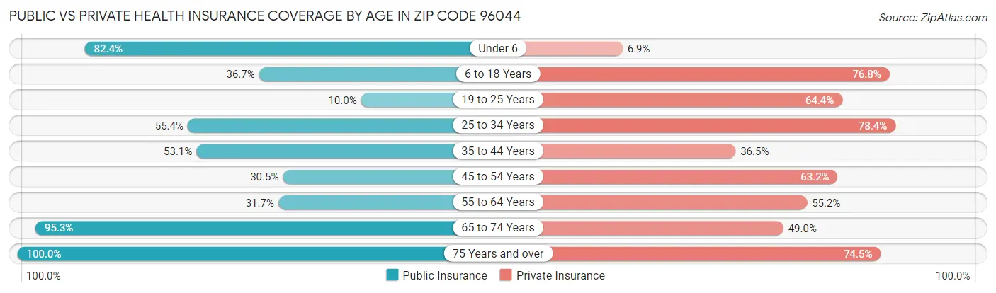 Public vs Private Health Insurance Coverage by Age in Zip Code 96044