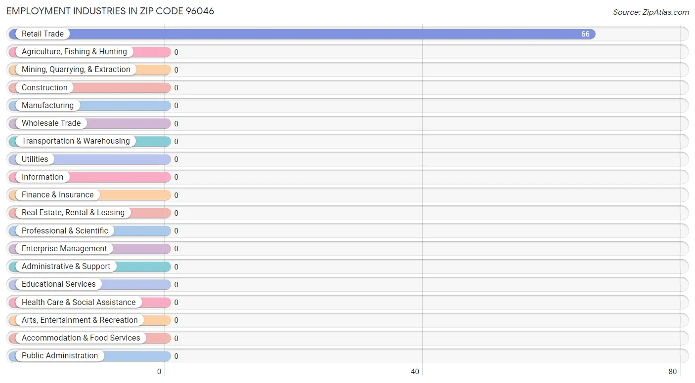 Employment Industries in Zip Code 96046