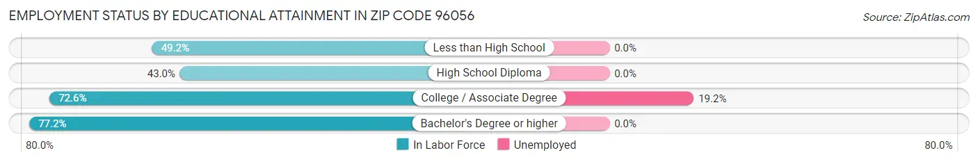 Employment Status by Educational Attainment in Zip Code 96056