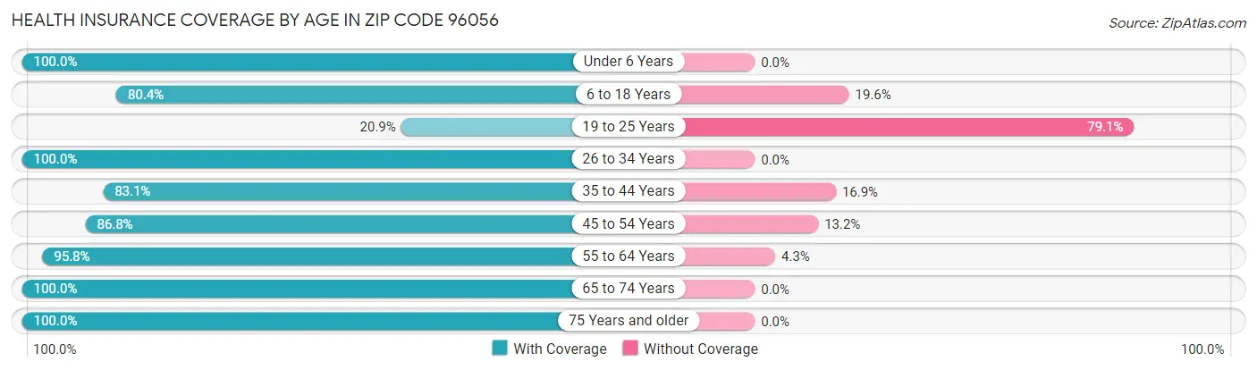 Health Insurance Coverage by Age in Zip Code 96056