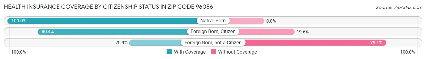 Health Insurance Coverage by Citizenship Status in Zip Code 96056