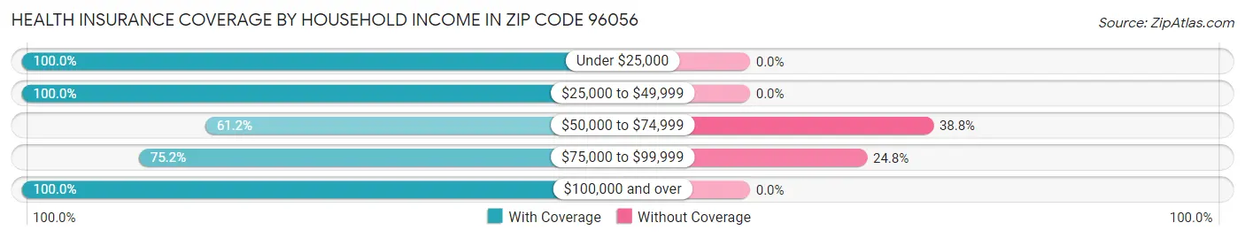 Health Insurance Coverage by Household Income in Zip Code 96056