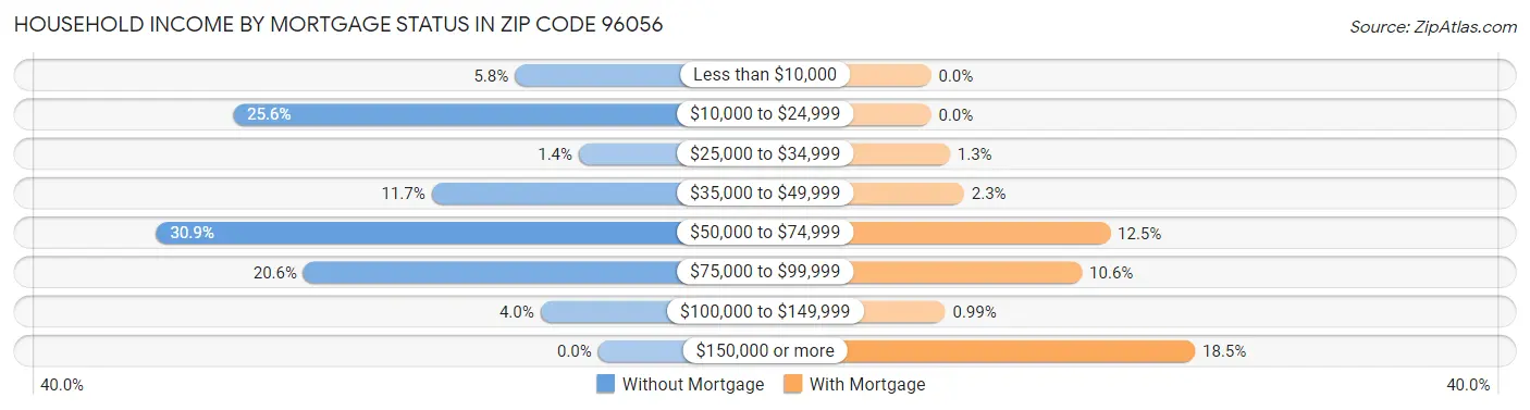 Household Income by Mortgage Status in Zip Code 96056
