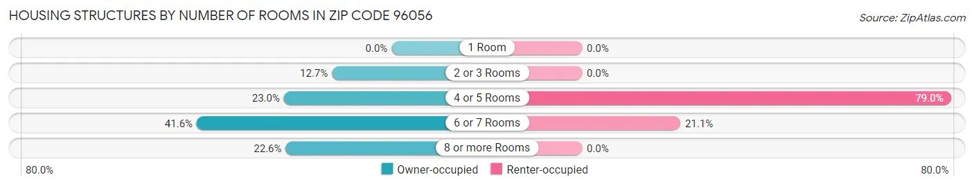 Housing Structures by Number of Rooms in Zip Code 96056
