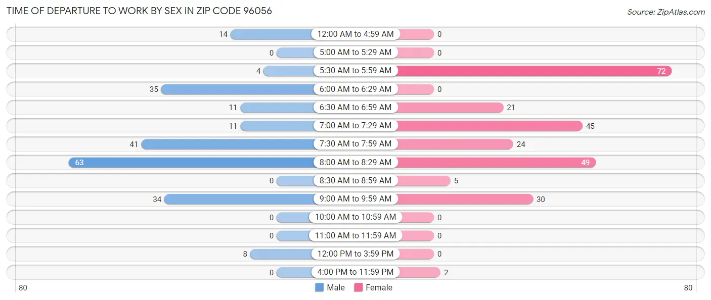 Time of Departure to Work by Sex in Zip Code 96056