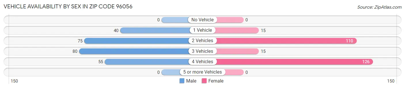 Vehicle Availability by Sex in Zip Code 96056