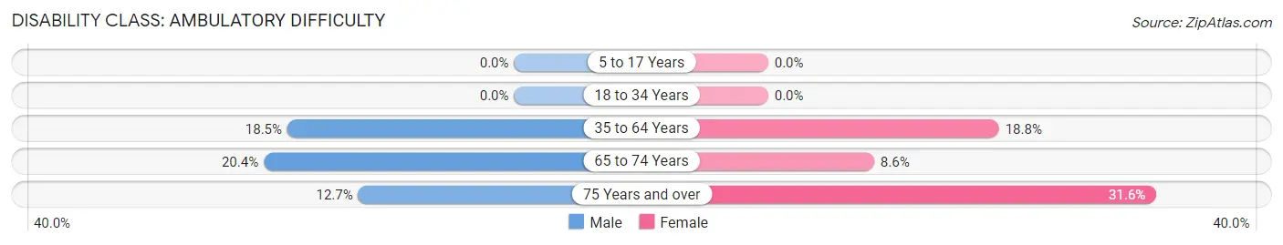 Disability in Zip Code 96057: <span>Ambulatory Difficulty</span>