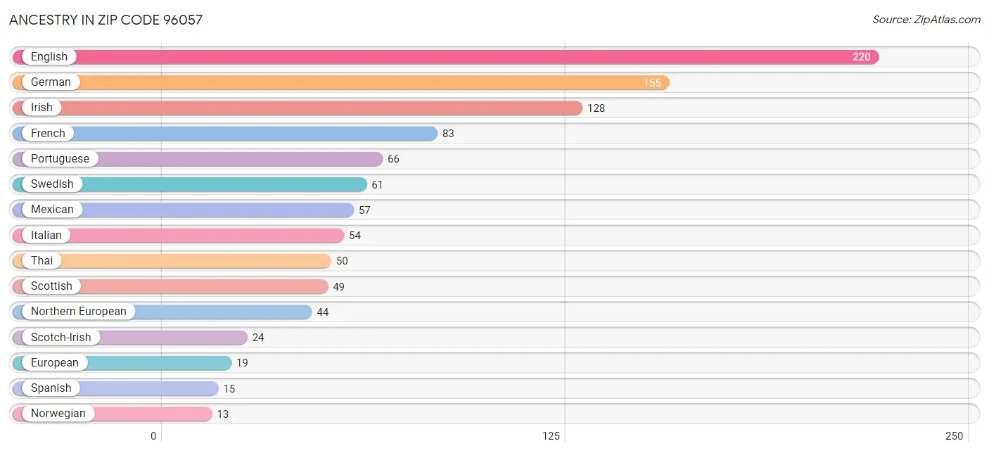 Ancestry in Zip Code 96057