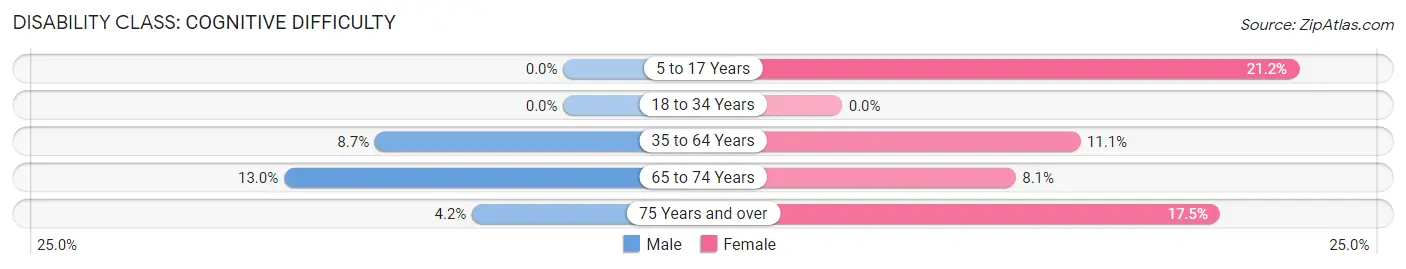 Disability in Zip Code 96057: <span>Cognitive Difficulty</span>