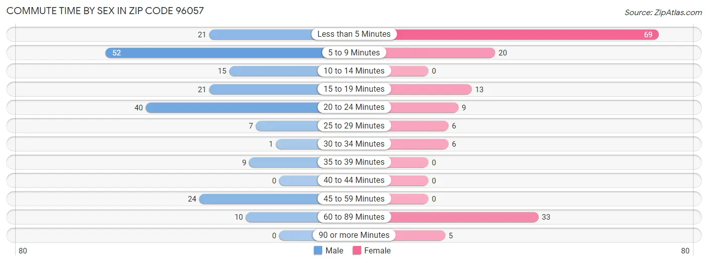 Commute Time by Sex in Zip Code 96057