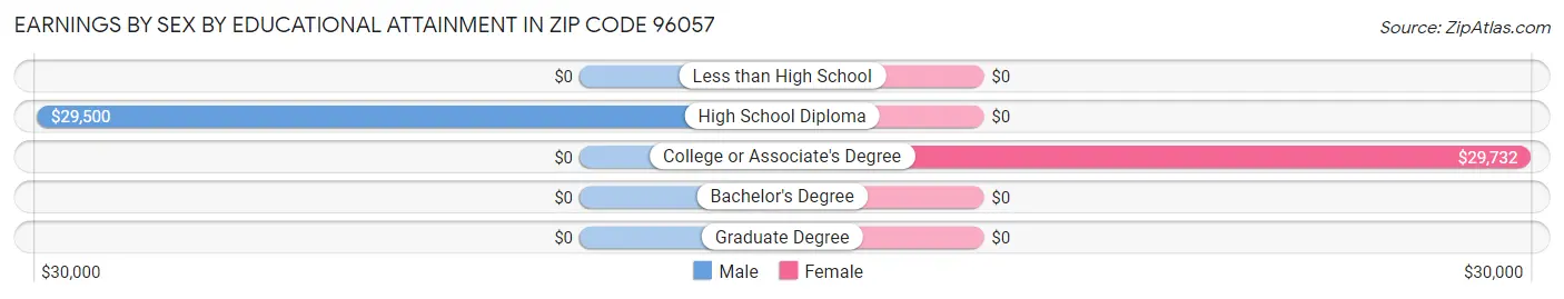 Earnings by Sex by Educational Attainment in Zip Code 96057