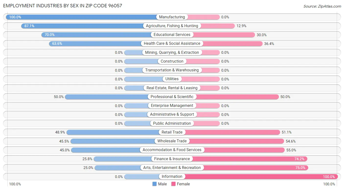 Employment Industries by Sex in Zip Code 96057