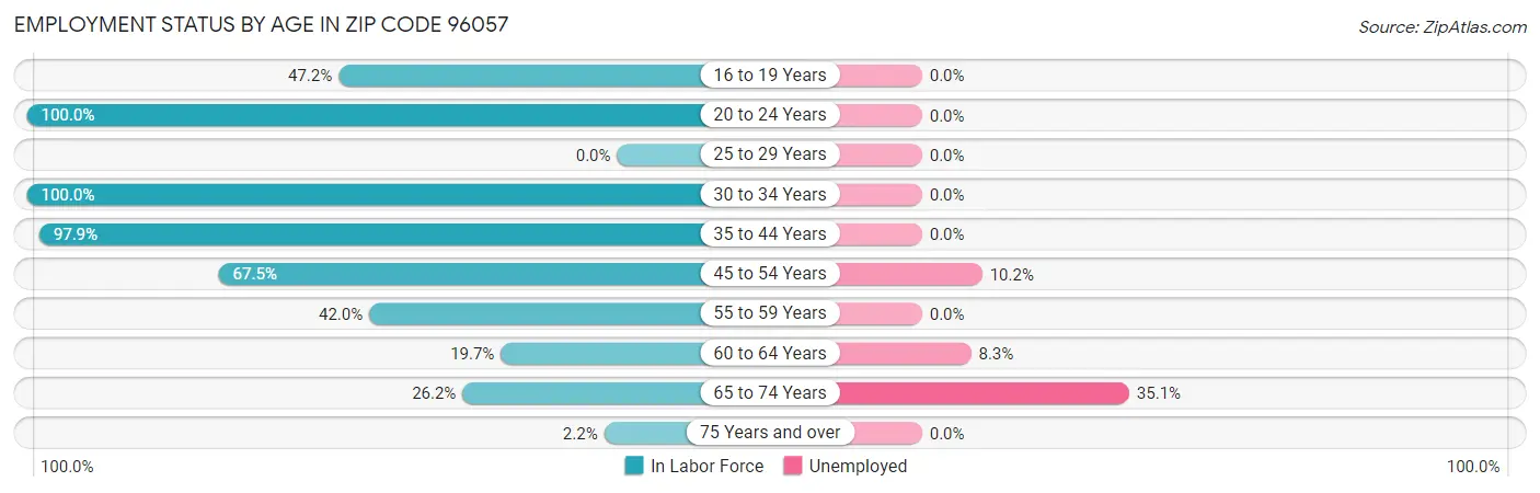 Employment Status by Age in Zip Code 96057