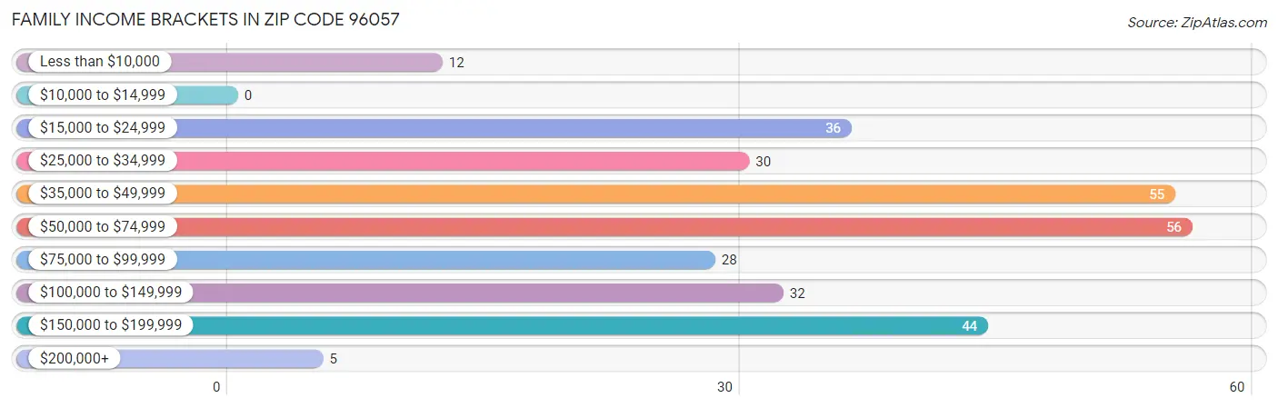Family Income Brackets in Zip Code 96057