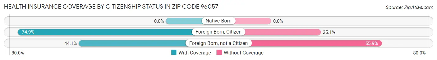 Health Insurance Coverage by Citizenship Status in Zip Code 96057