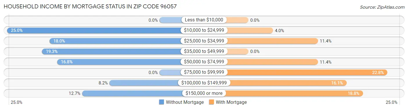 Household Income by Mortgage Status in Zip Code 96057