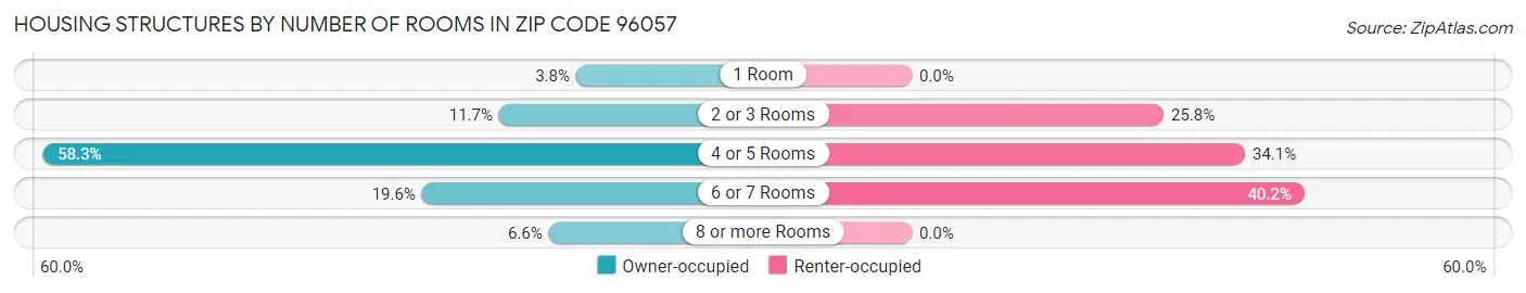 Housing Structures by Number of Rooms in Zip Code 96057