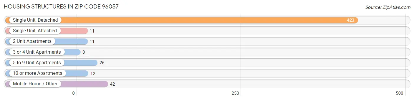 Housing Structures in Zip Code 96057