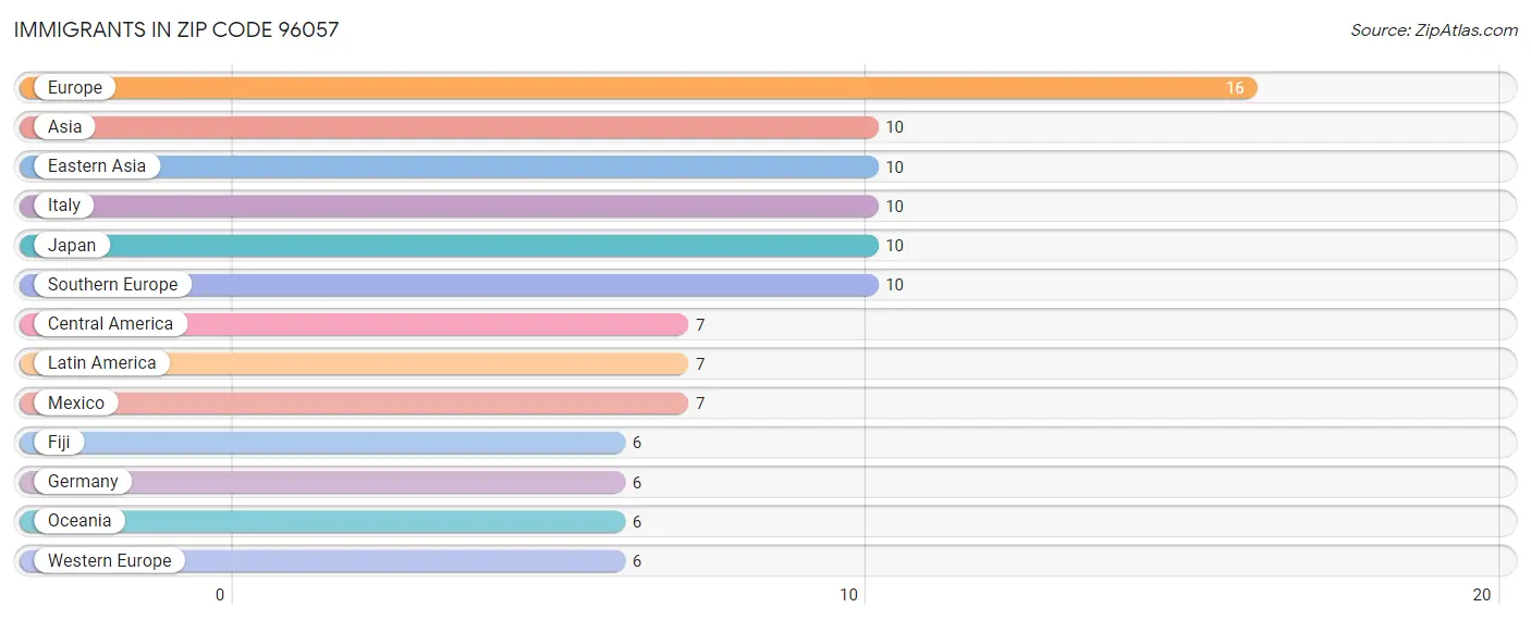 Immigrants in Zip Code 96057