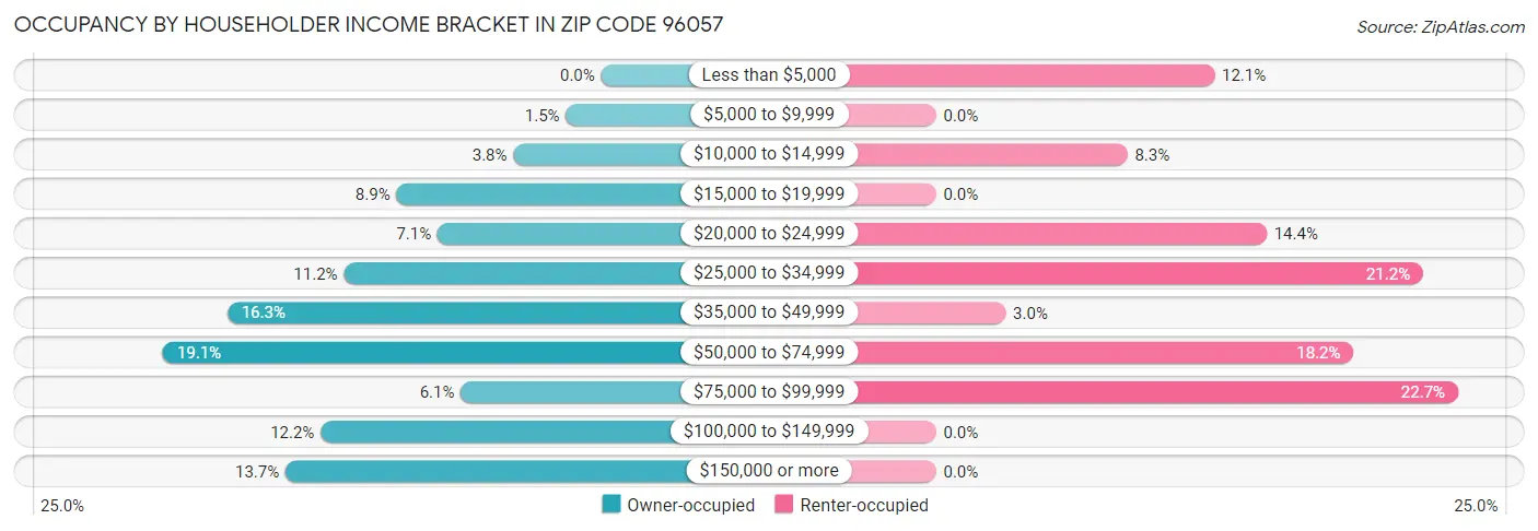Occupancy by Householder Income Bracket in Zip Code 96057