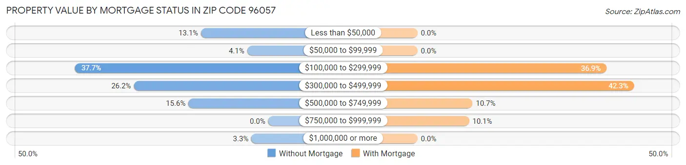 Property Value by Mortgage Status in Zip Code 96057