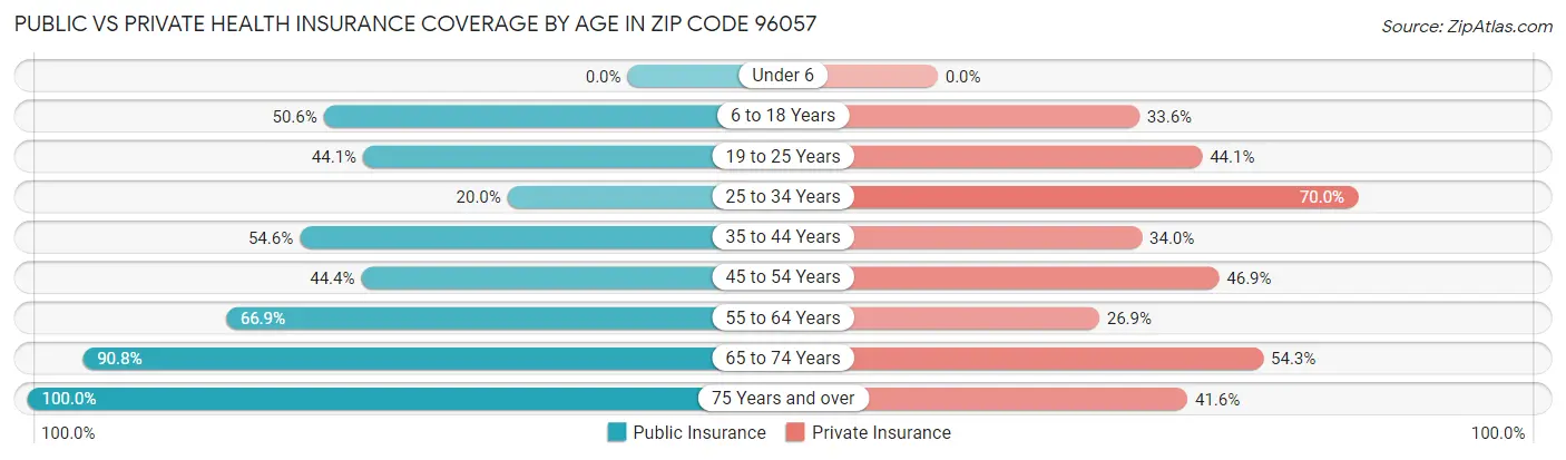 Public vs Private Health Insurance Coverage by Age in Zip Code 96057
